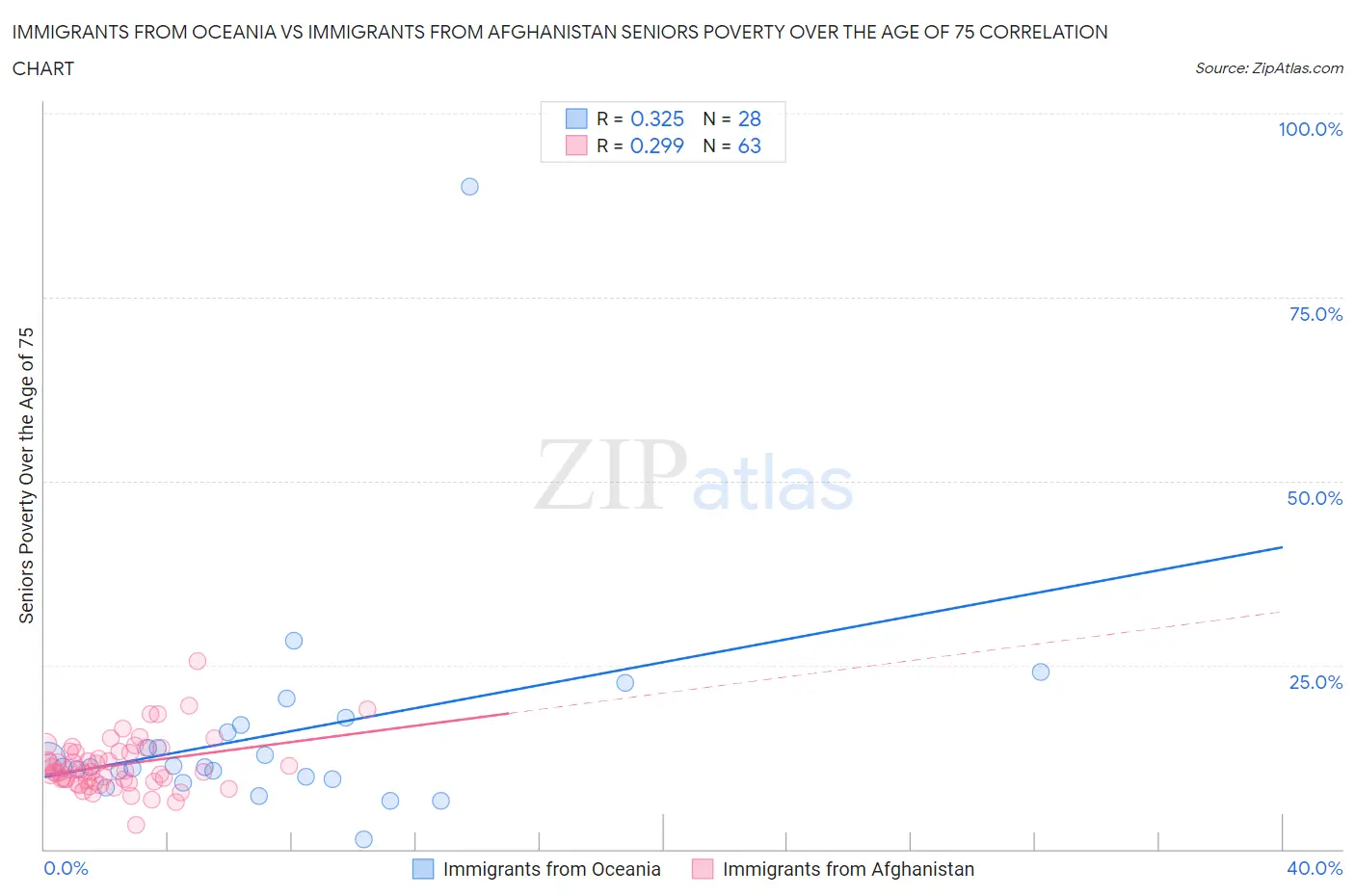 Immigrants from Oceania vs Immigrants from Afghanistan Seniors Poverty Over the Age of 75