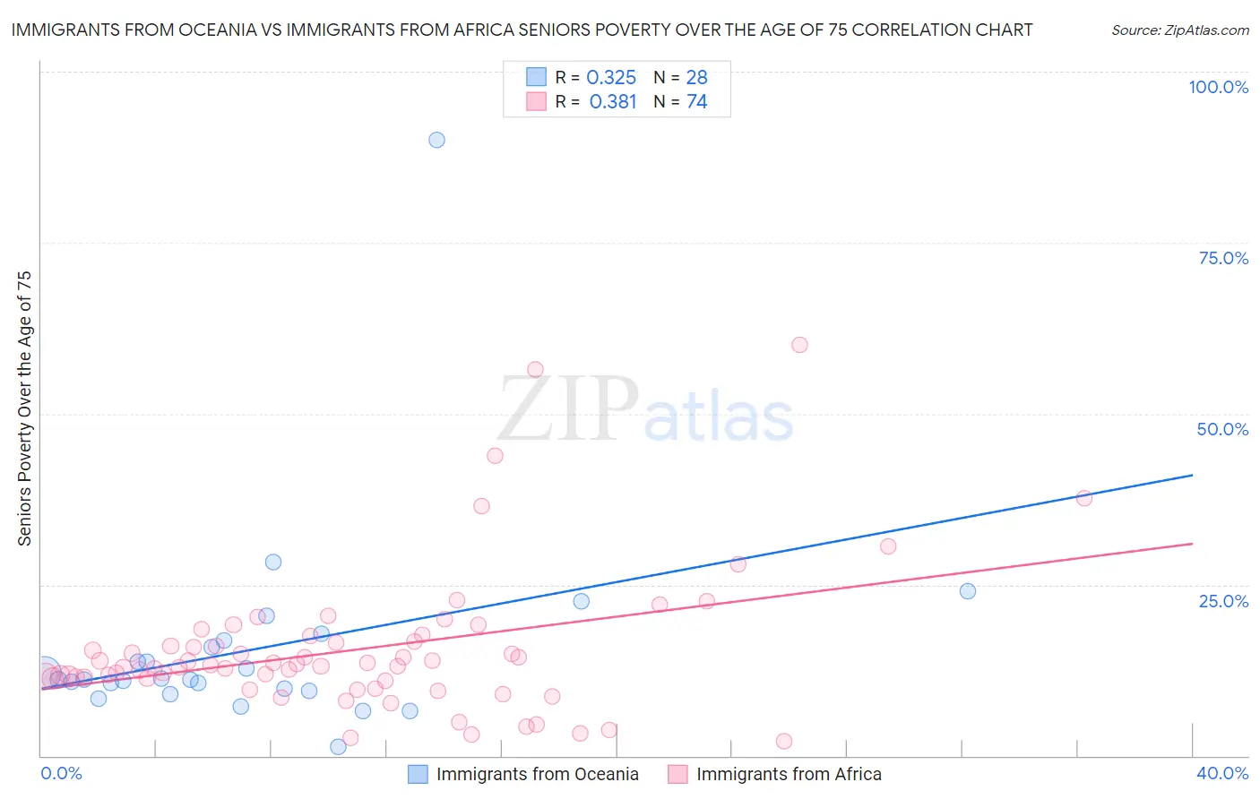 Immigrants from Oceania vs Immigrants from Africa Seniors Poverty Over the Age of 75