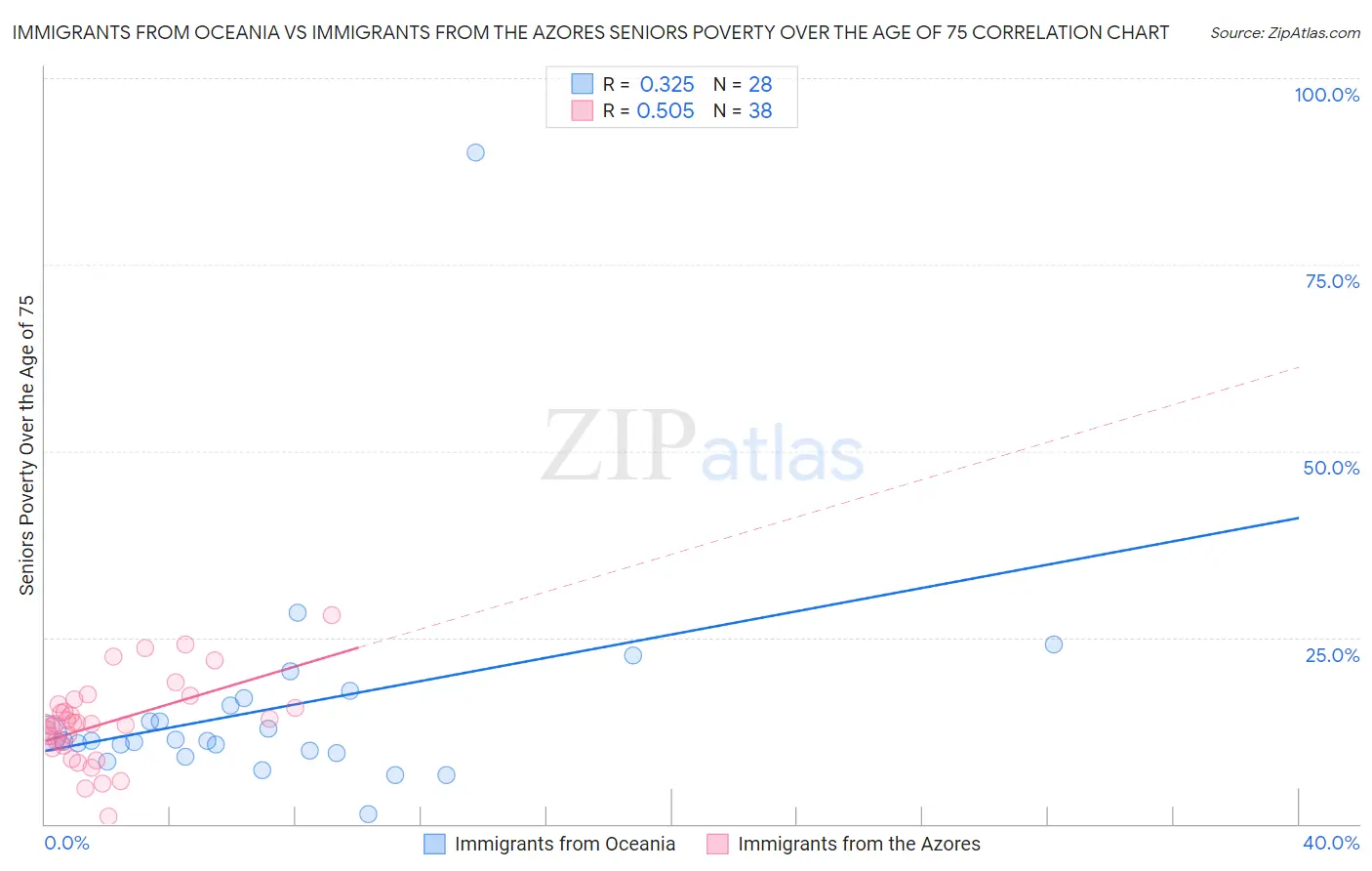 Immigrants from Oceania vs Immigrants from the Azores Seniors Poverty Over the Age of 75
