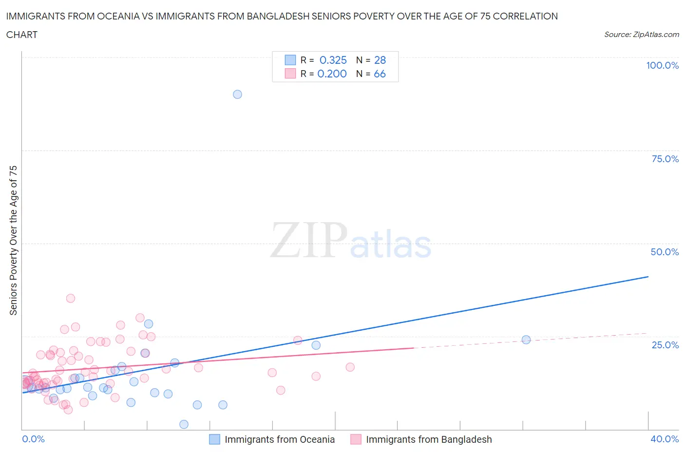 Immigrants from Oceania vs Immigrants from Bangladesh Seniors Poverty Over the Age of 75