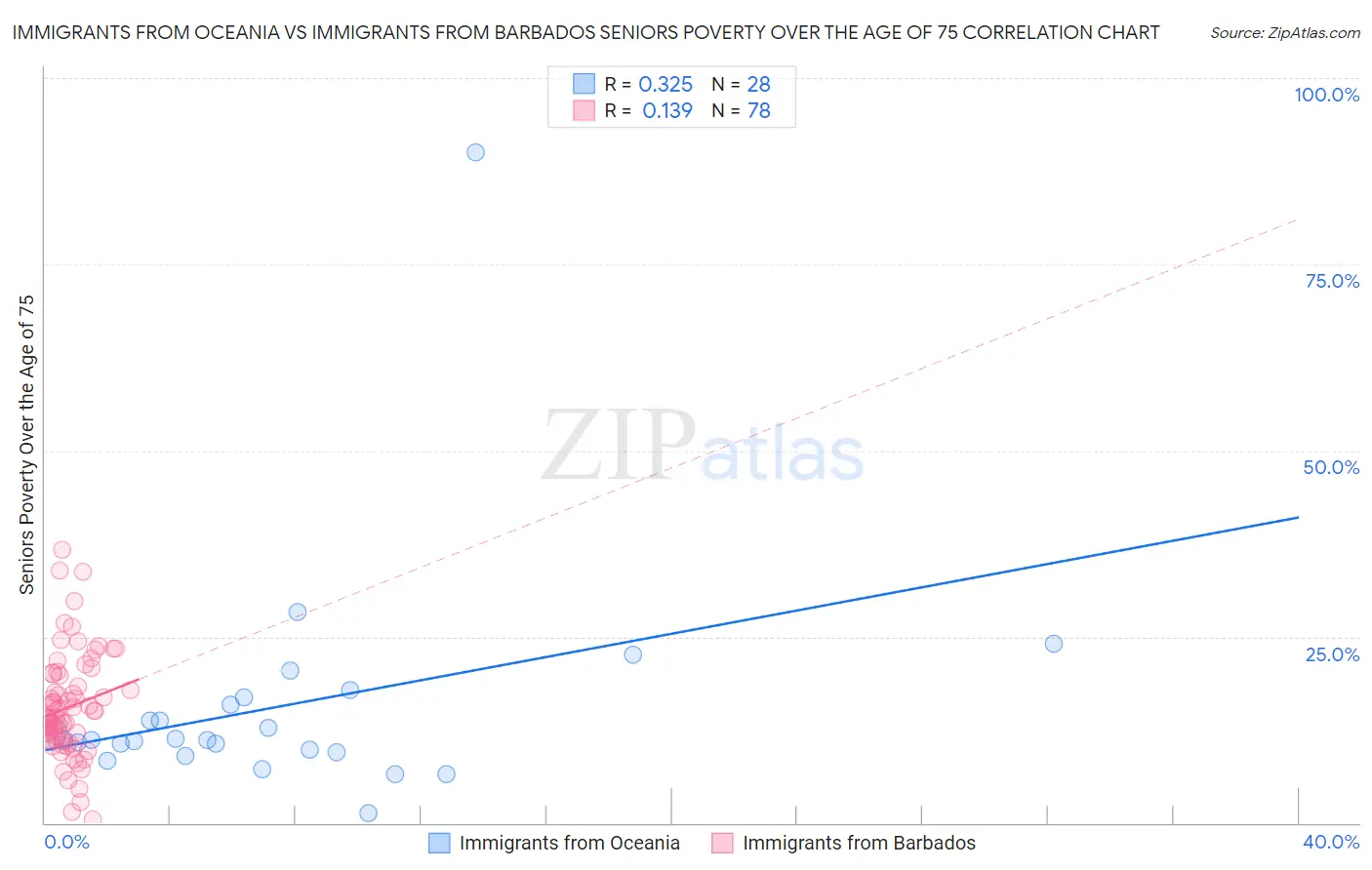Immigrants from Oceania vs Immigrants from Barbados Seniors Poverty Over the Age of 75