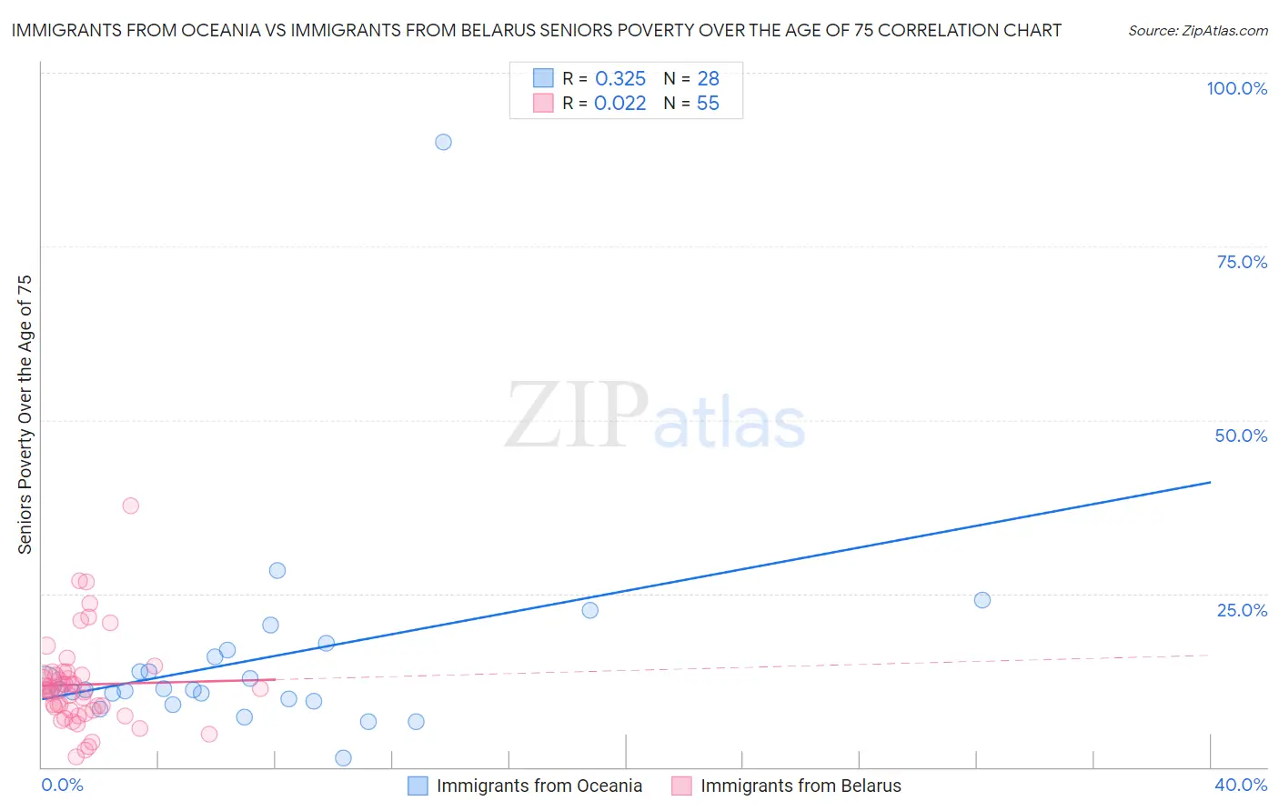 Immigrants from Oceania vs Immigrants from Belarus Seniors Poverty Over the Age of 75