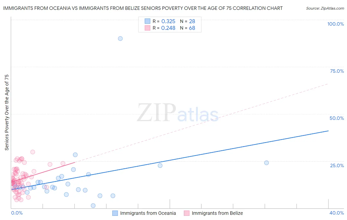 Immigrants from Oceania vs Immigrants from Belize Seniors Poverty Over the Age of 75