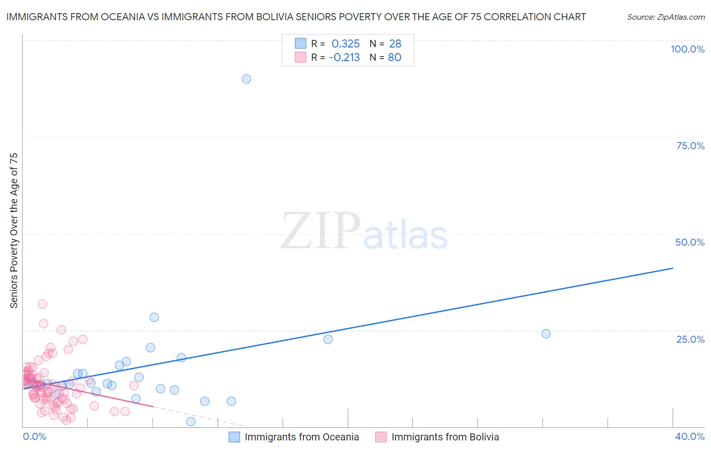 Immigrants from Oceania vs Immigrants from Bolivia Seniors Poverty Over the Age of 75