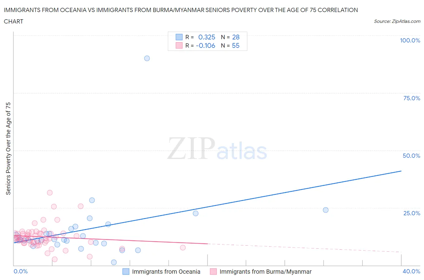 Immigrants from Oceania vs Immigrants from Burma/Myanmar Seniors Poverty Over the Age of 75