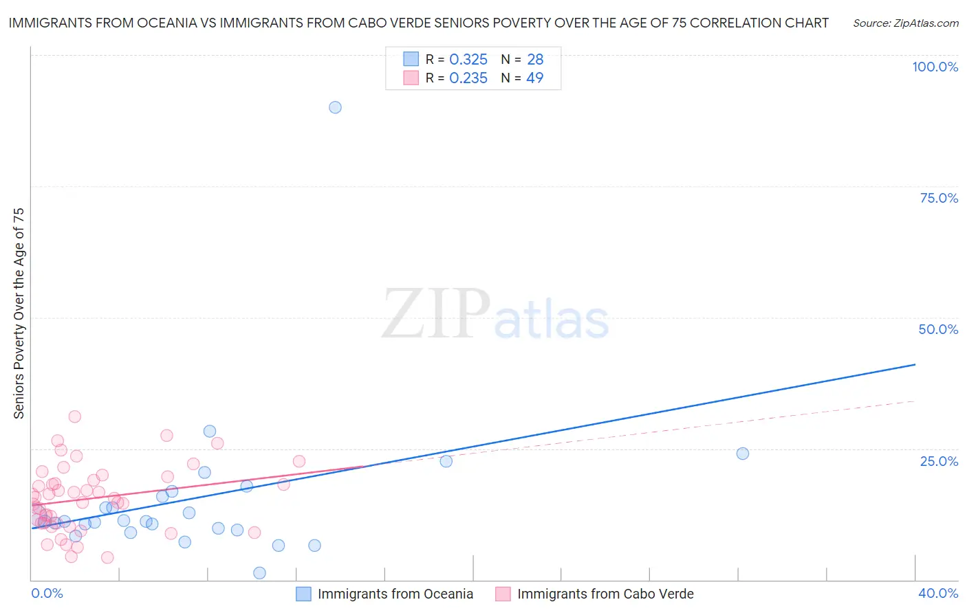 Immigrants from Oceania vs Immigrants from Cabo Verde Seniors Poverty Over the Age of 75