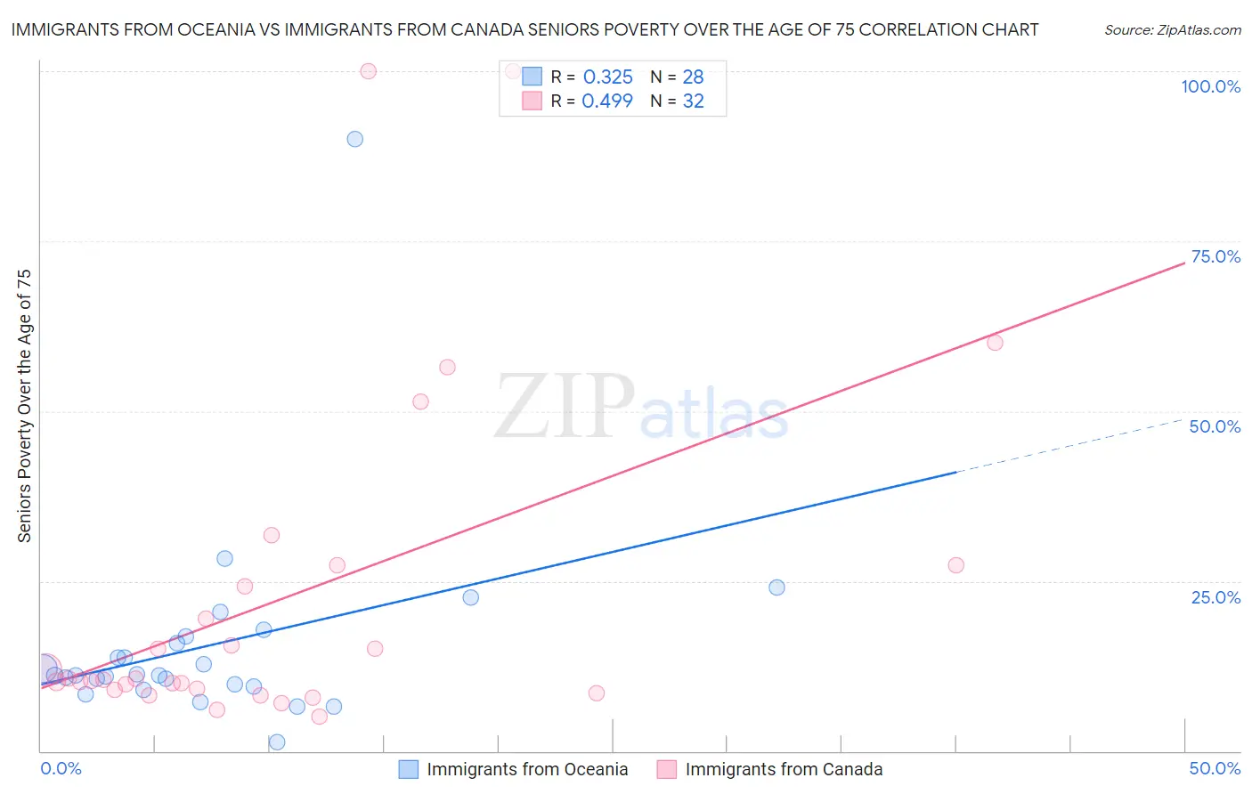 Immigrants from Oceania vs Immigrants from Canada Seniors Poverty Over the Age of 75