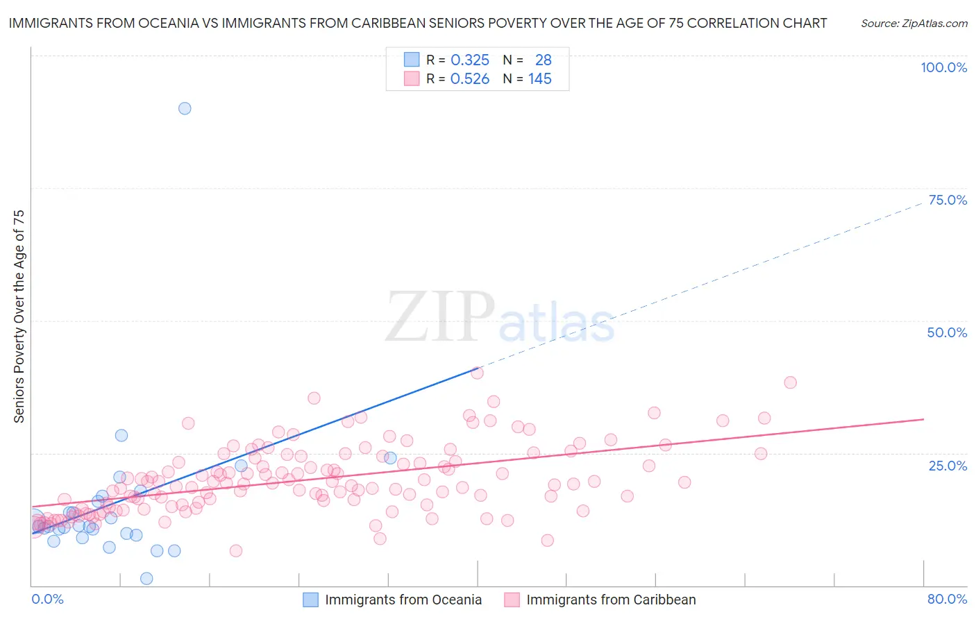 Immigrants from Oceania vs Immigrants from Caribbean Seniors Poverty Over the Age of 75