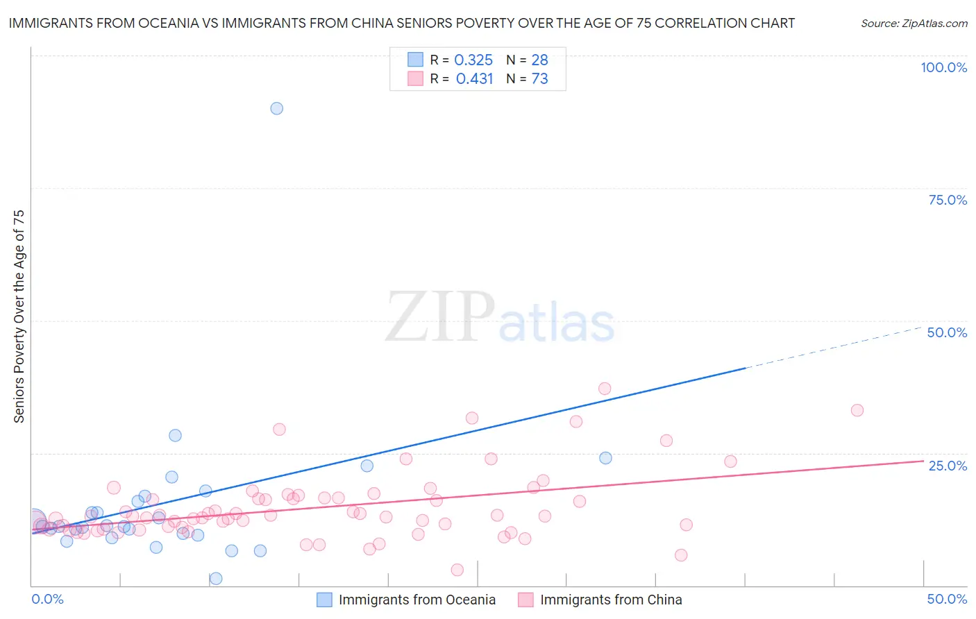 Immigrants from Oceania vs Immigrants from China Seniors Poverty Over the Age of 75