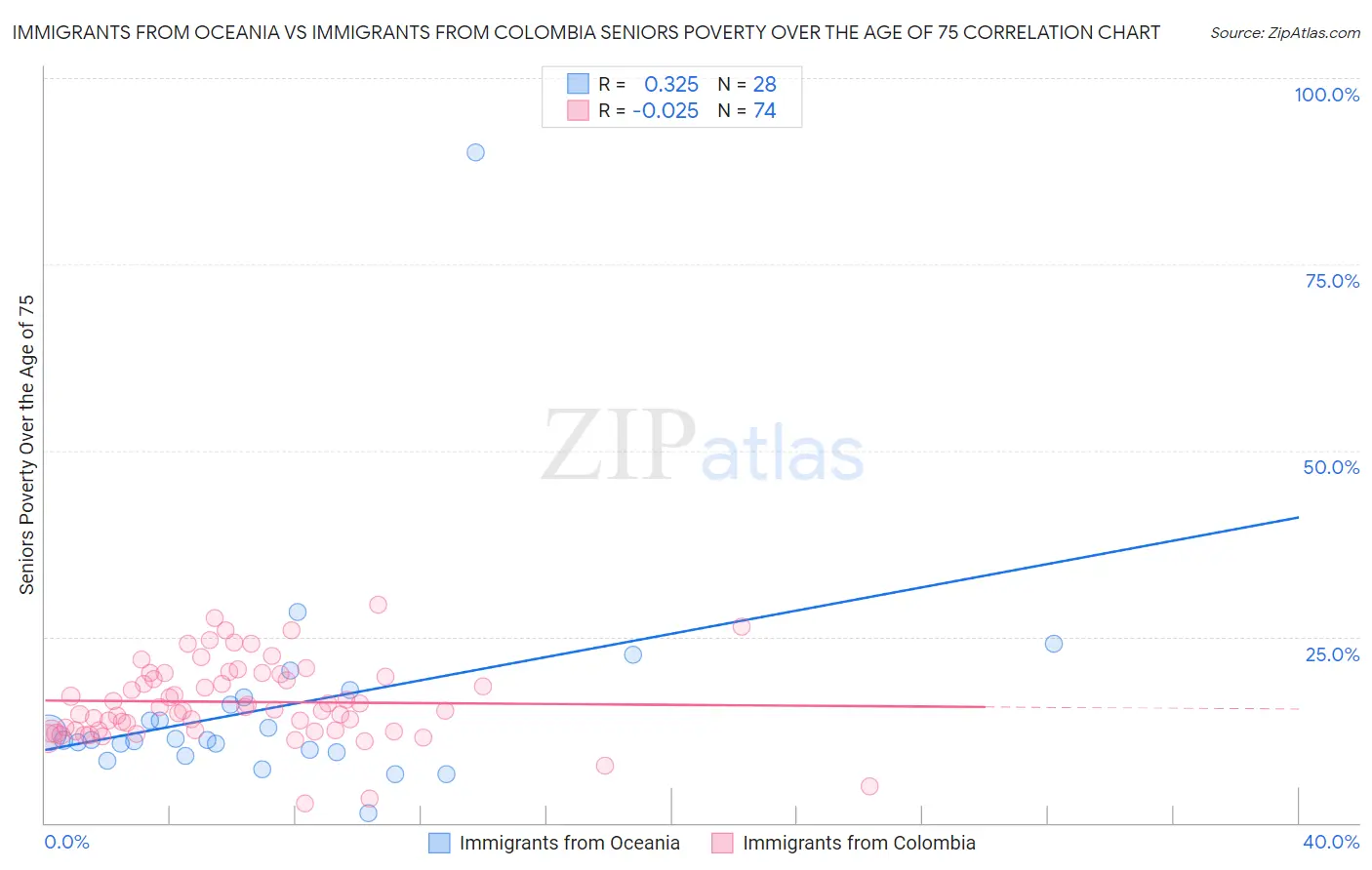 Immigrants from Oceania vs Immigrants from Colombia Seniors Poverty Over the Age of 75