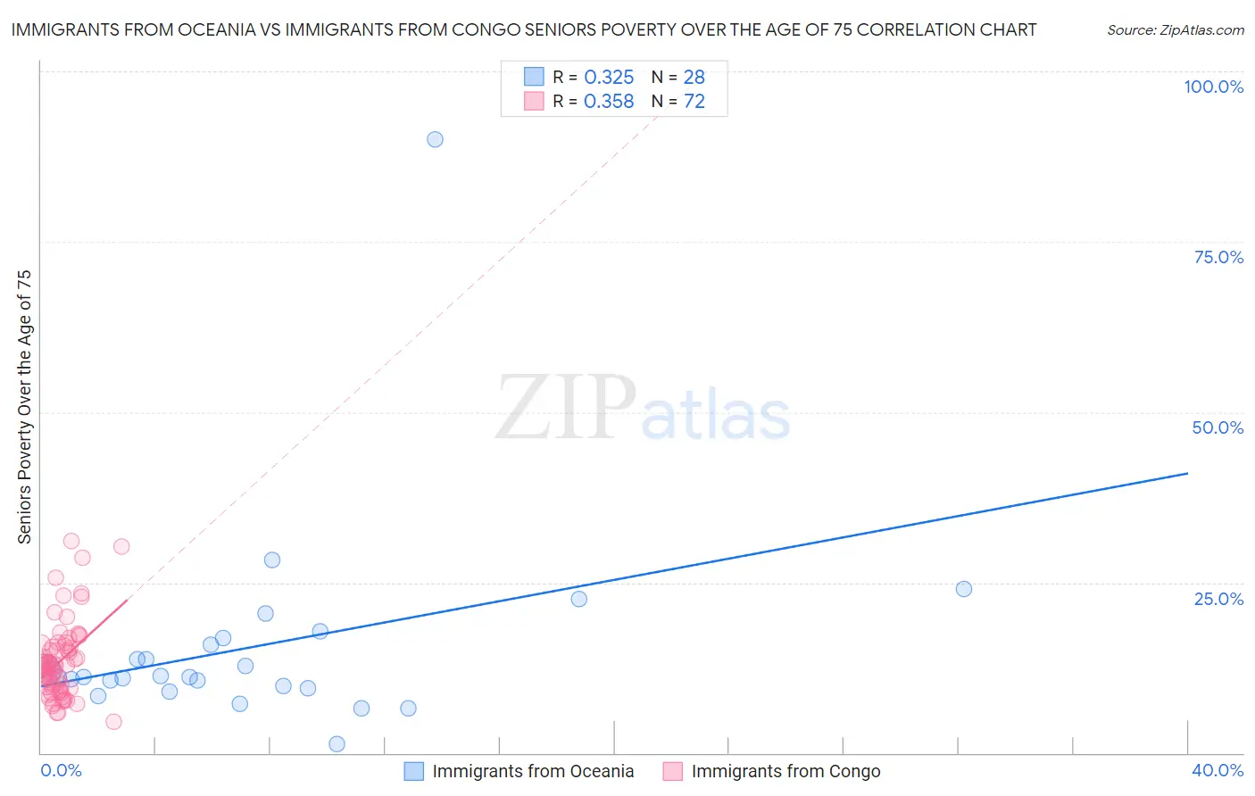 Immigrants from Oceania vs Immigrants from Congo Seniors Poverty Over the Age of 75