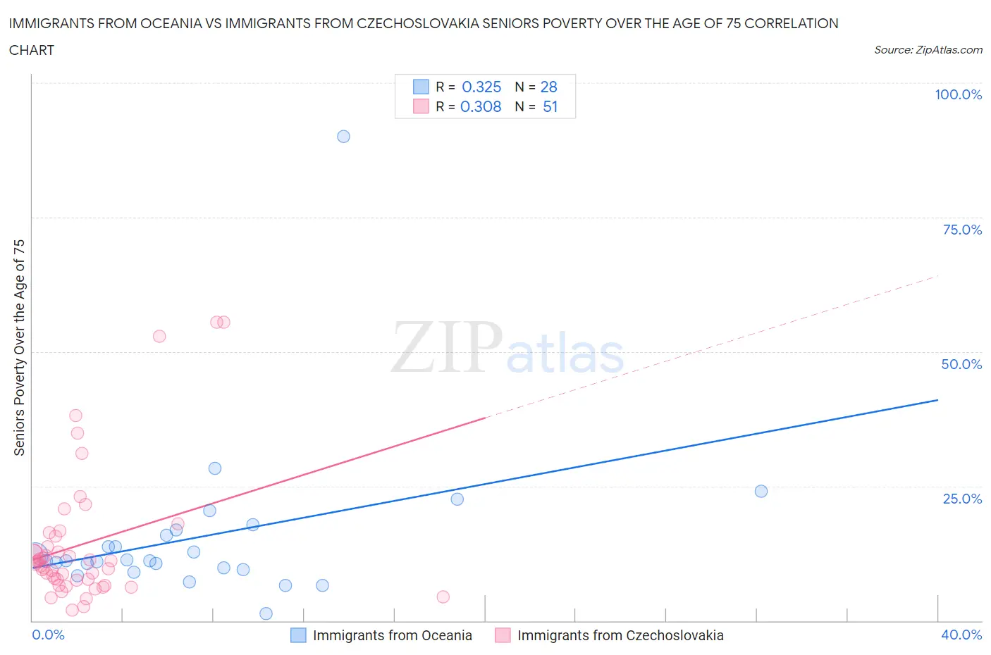 Immigrants from Oceania vs Immigrants from Czechoslovakia Seniors Poverty Over the Age of 75