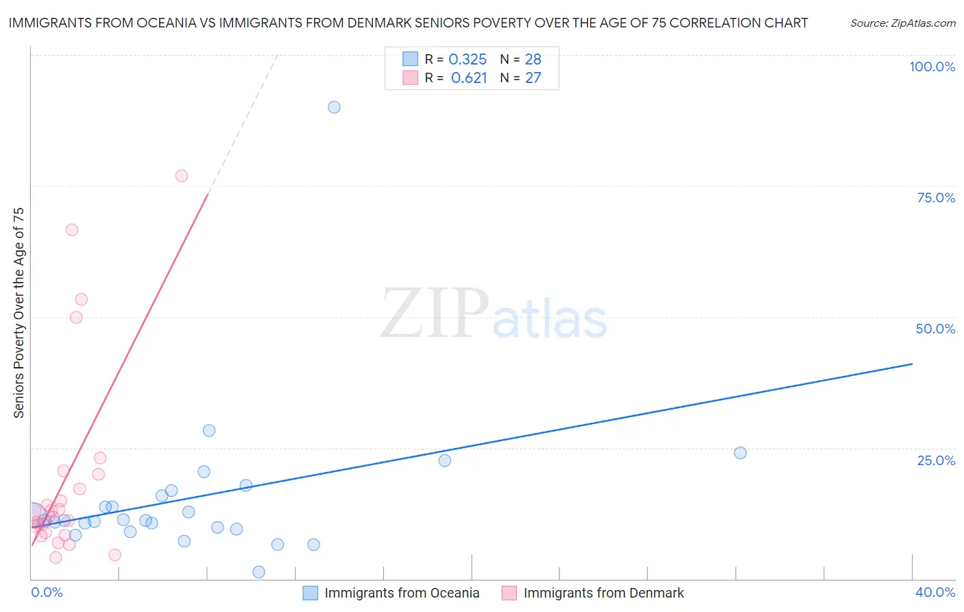 Immigrants from Oceania vs Immigrants from Denmark Seniors Poverty Over the Age of 75