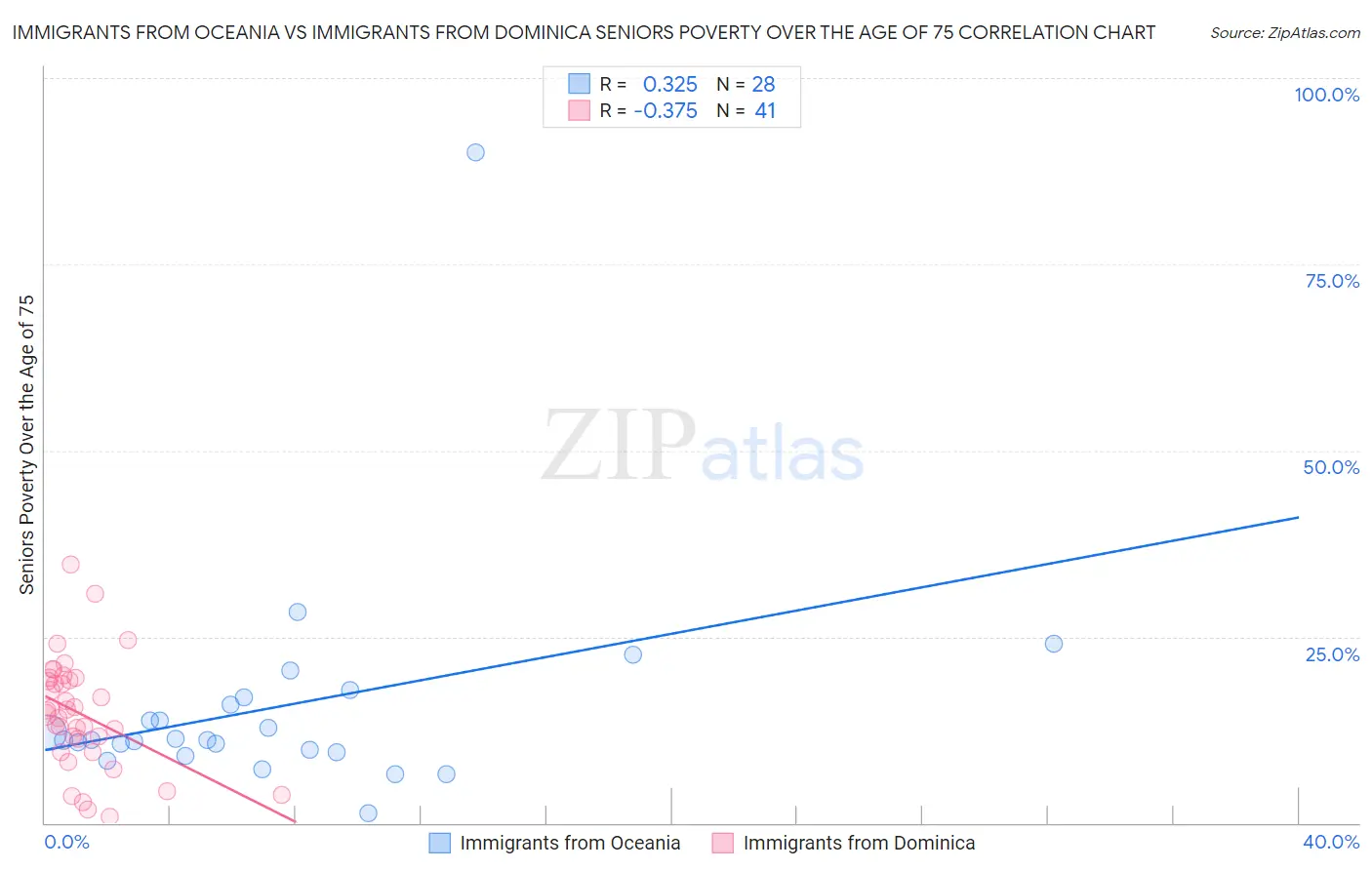 Immigrants from Oceania vs Immigrants from Dominica Seniors Poverty Over the Age of 75