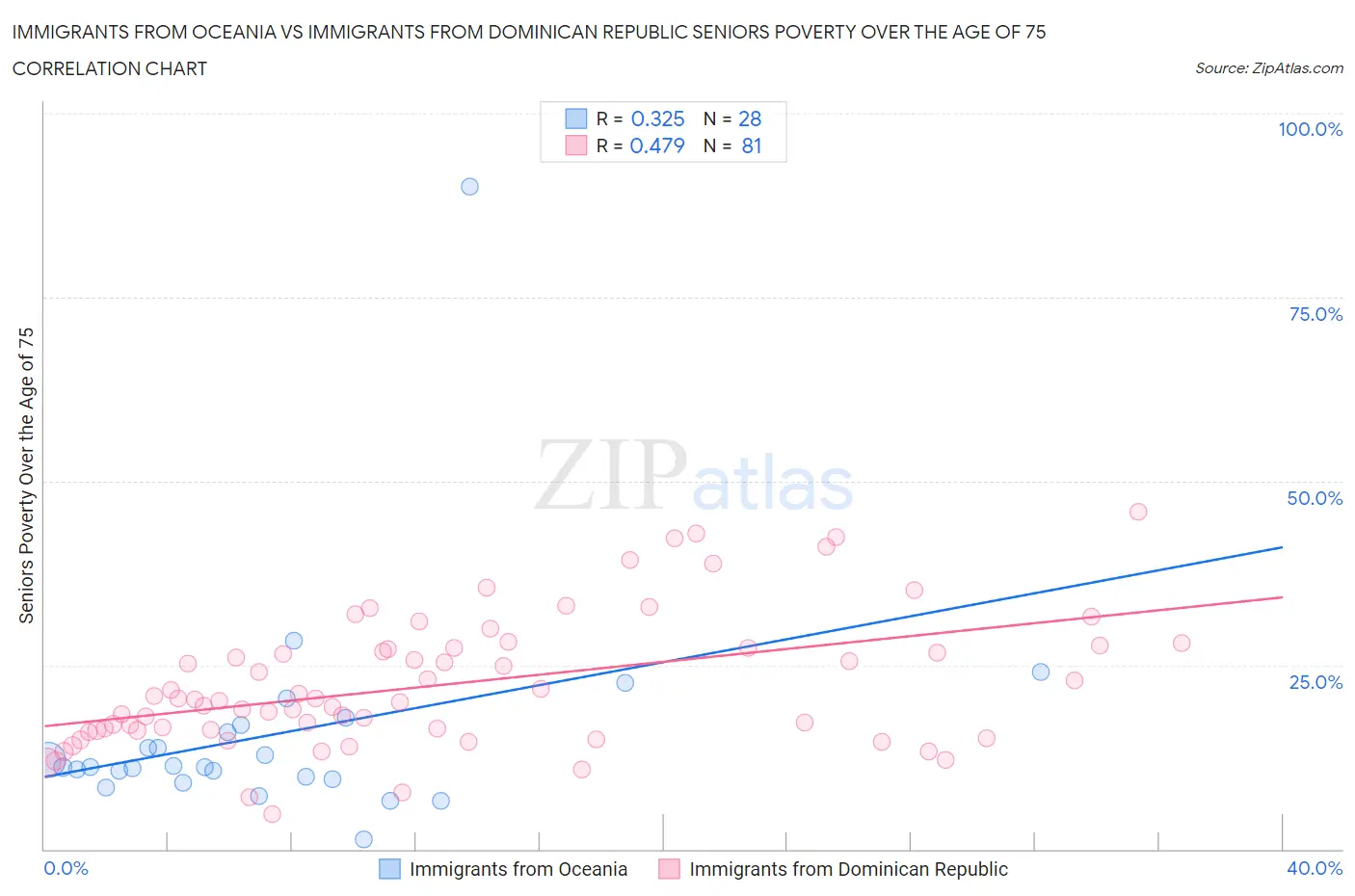 Immigrants from Oceania vs Immigrants from Dominican Republic Seniors Poverty Over the Age of 75