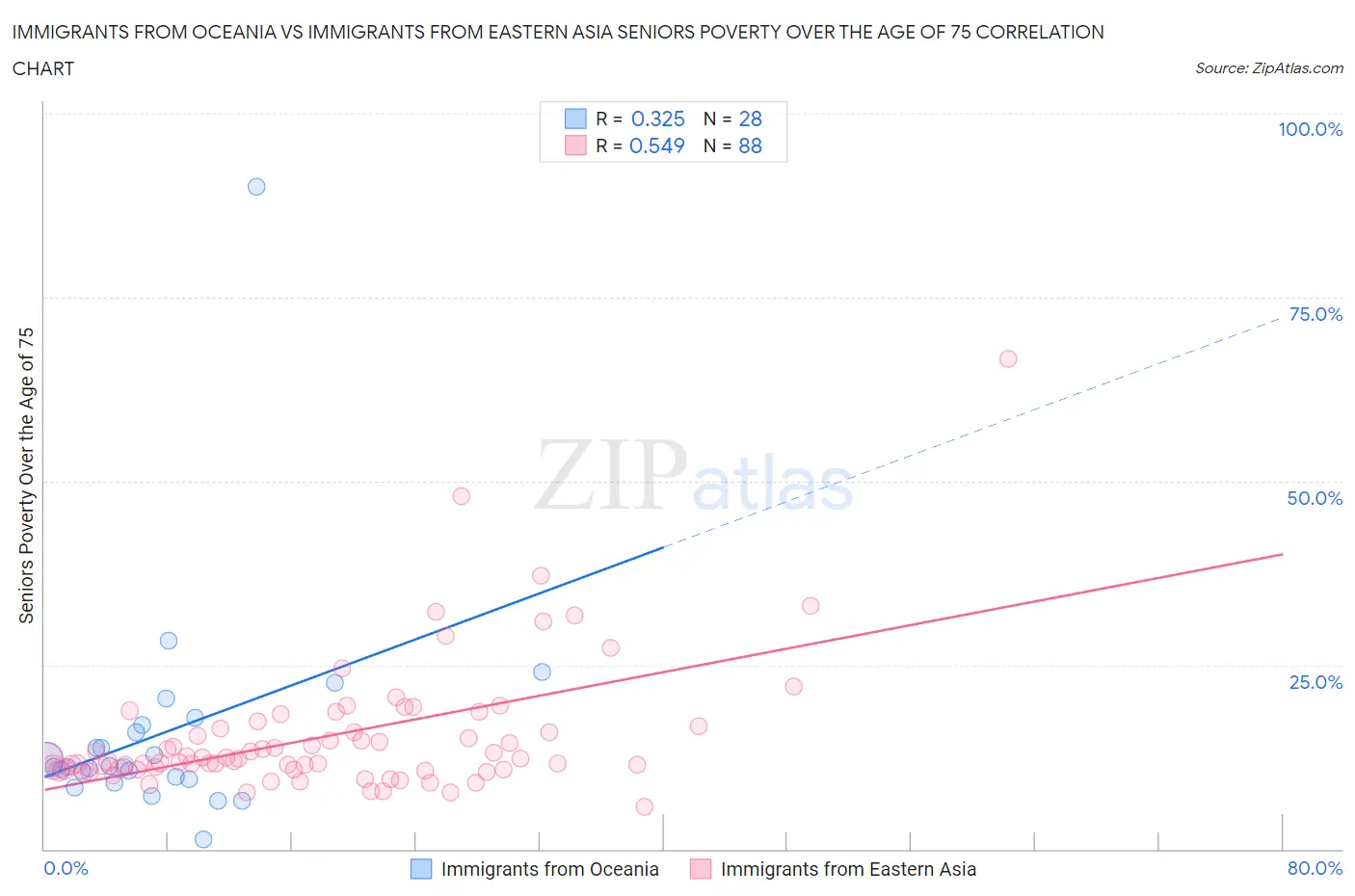 Immigrants from Oceania vs Immigrants from Eastern Asia Seniors Poverty Over the Age of 75