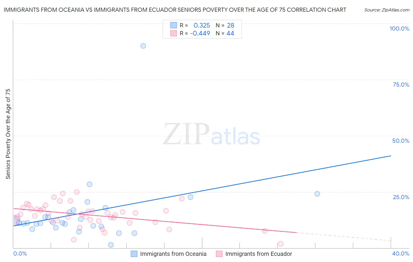 Immigrants from Oceania vs Immigrants from Ecuador Seniors Poverty Over the Age of 75