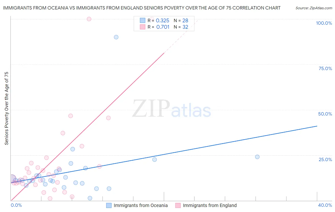 Immigrants from Oceania vs Immigrants from England Seniors Poverty Over the Age of 75