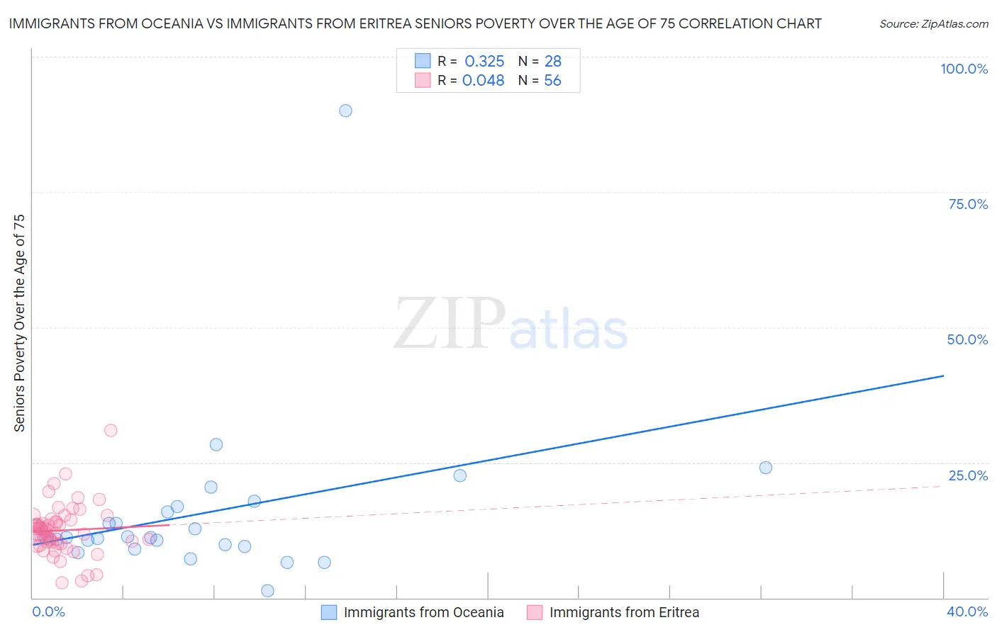 Immigrants from Oceania vs Immigrants from Eritrea Seniors Poverty Over the Age of 75