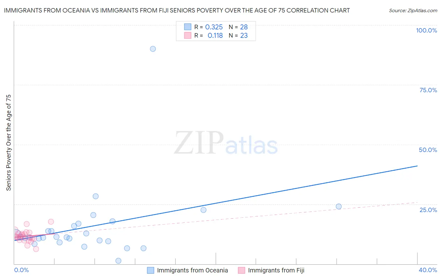 Immigrants from Oceania vs Immigrants from Fiji Seniors Poverty Over the Age of 75