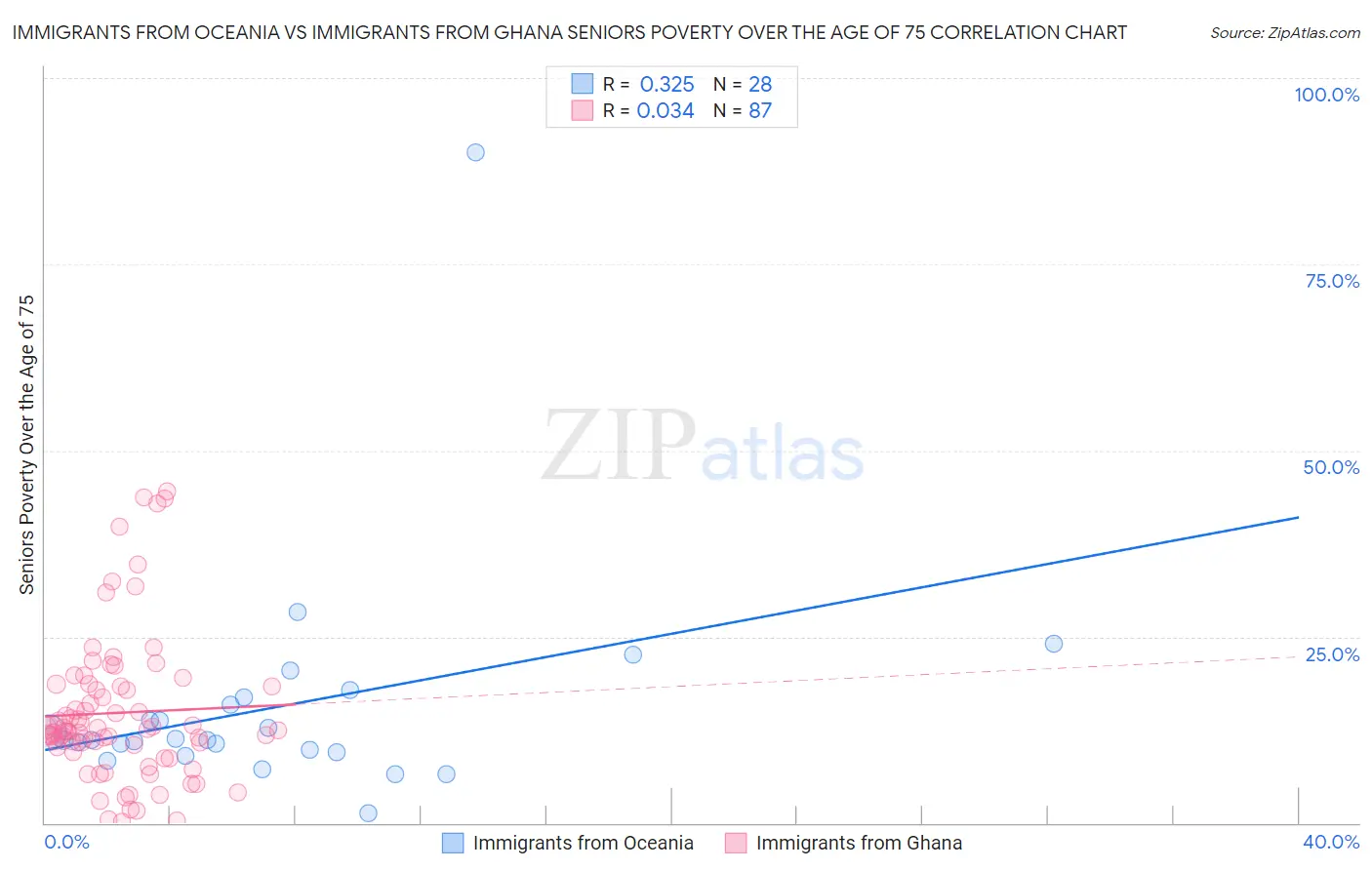 Immigrants from Oceania vs Immigrants from Ghana Seniors Poverty Over the Age of 75
