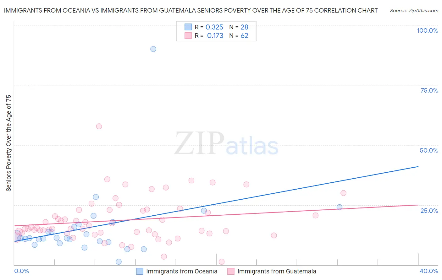 Immigrants from Oceania vs Immigrants from Guatemala Seniors Poverty Over the Age of 75