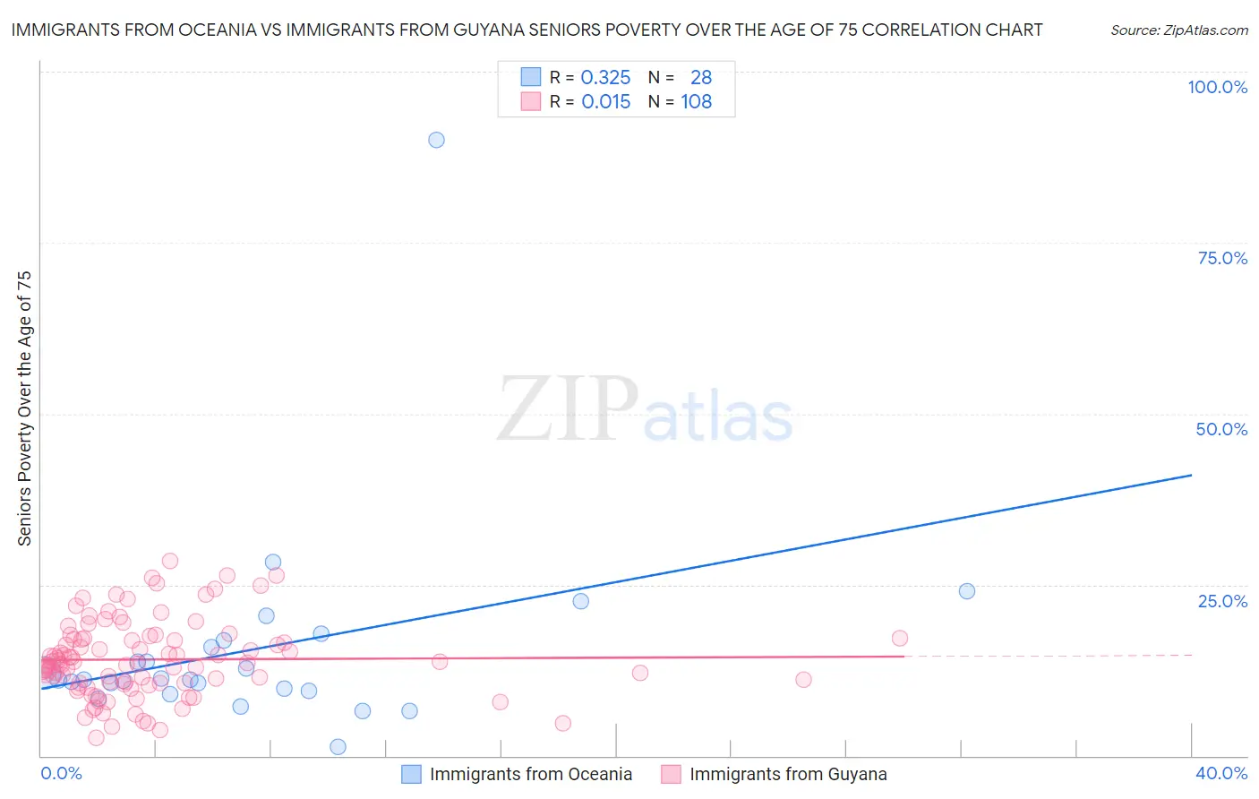 Immigrants from Oceania vs Immigrants from Guyana Seniors Poverty Over the Age of 75