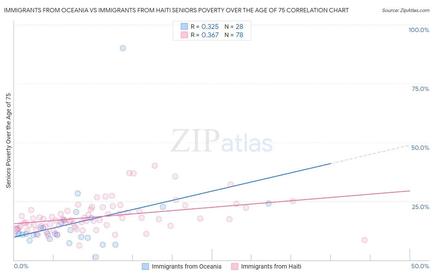 Immigrants from Oceania vs Immigrants from Haiti Seniors Poverty Over the Age of 75