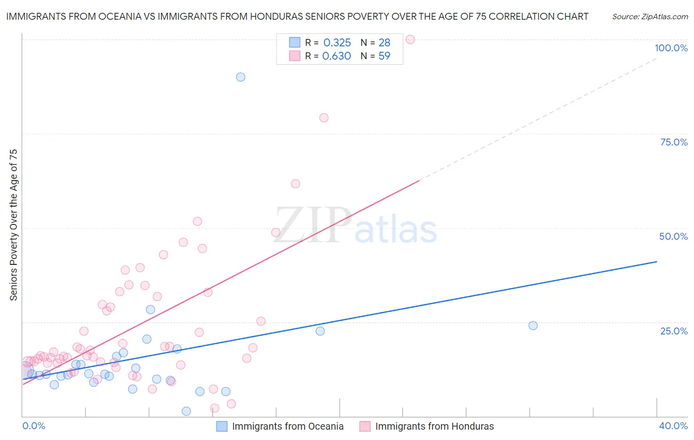 Immigrants from Oceania vs Immigrants from Honduras Seniors Poverty Over the Age of 75