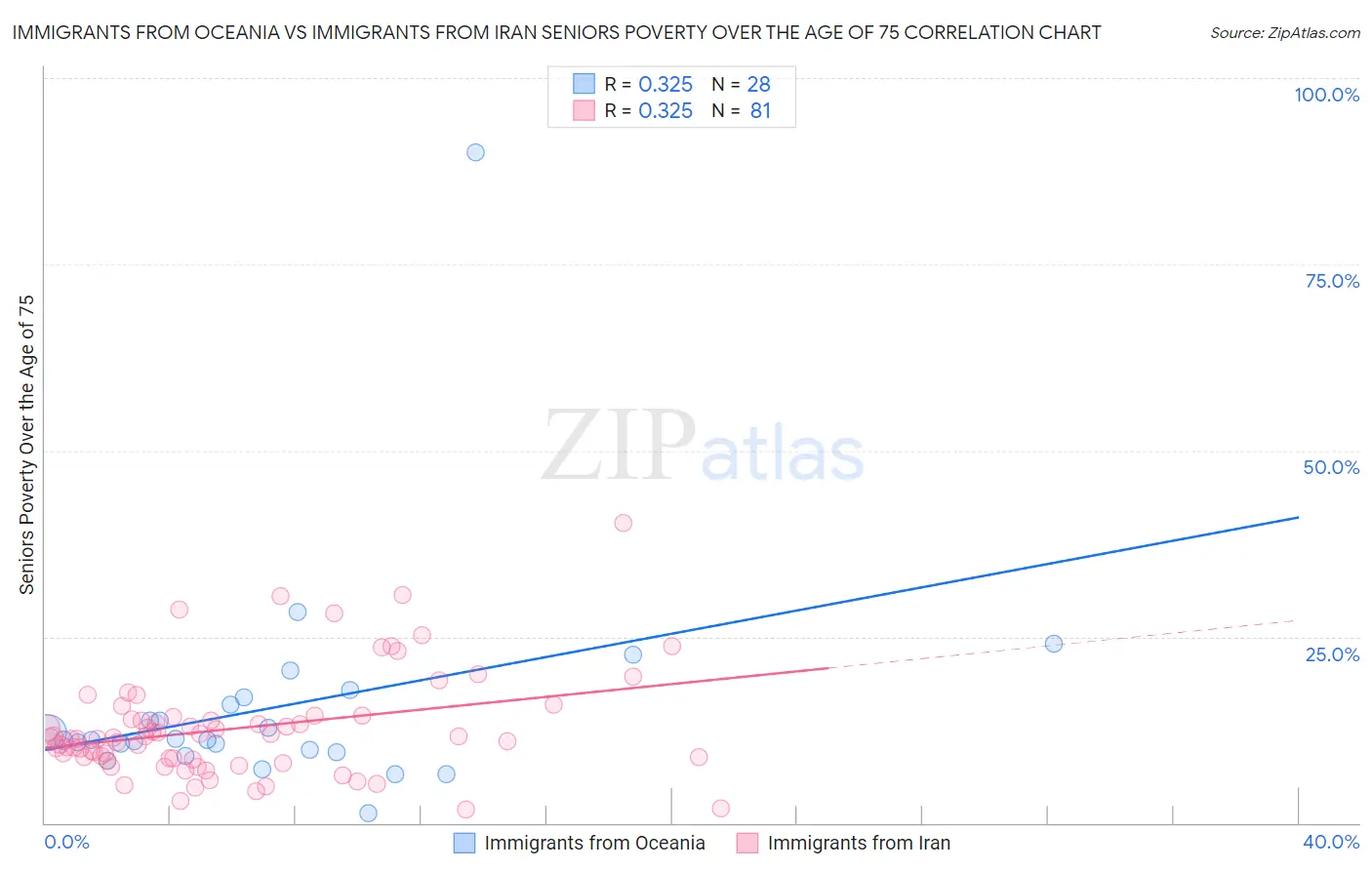Immigrants from Oceania vs Immigrants from Iran Seniors Poverty Over the Age of 75