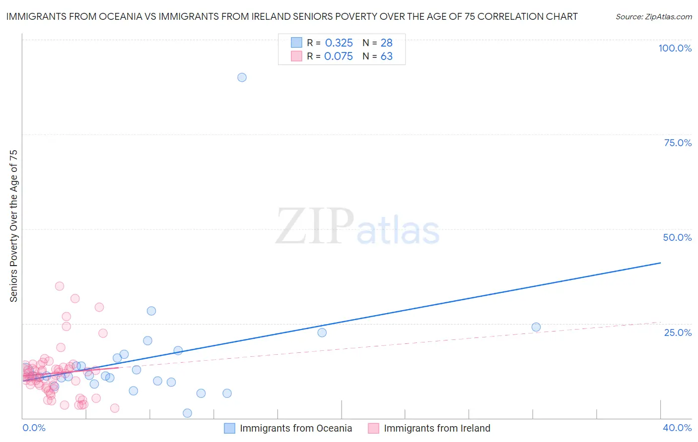 Immigrants from Oceania vs Immigrants from Ireland Seniors Poverty Over the Age of 75