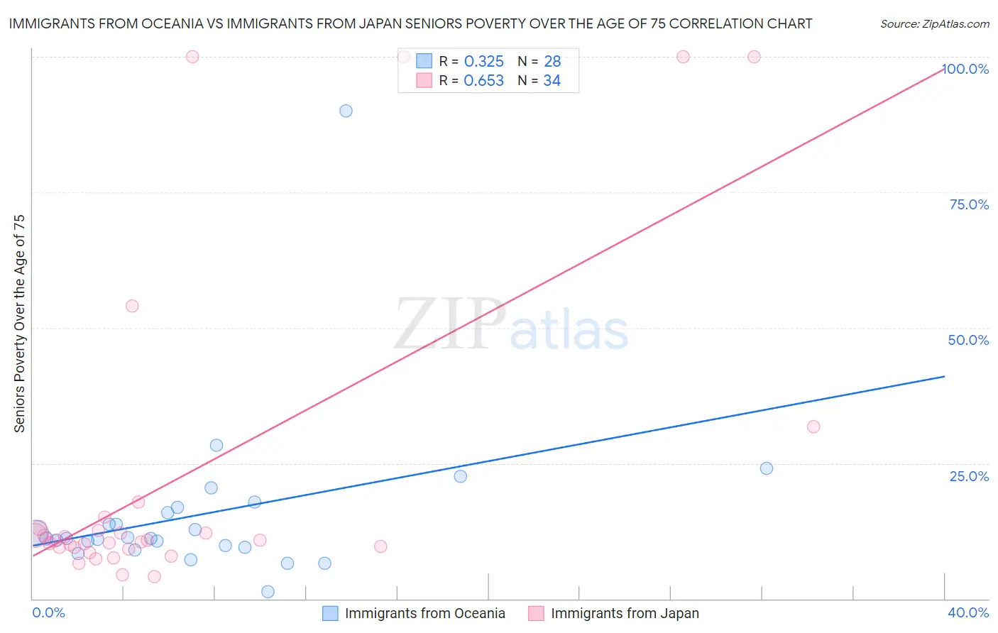 Immigrants from Oceania vs Immigrants from Japan Seniors Poverty Over the Age of 75