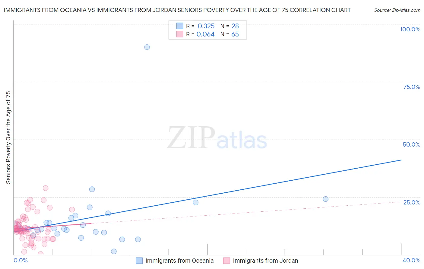 Immigrants from Oceania vs Immigrants from Jordan Seniors Poverty Over the Age of 75