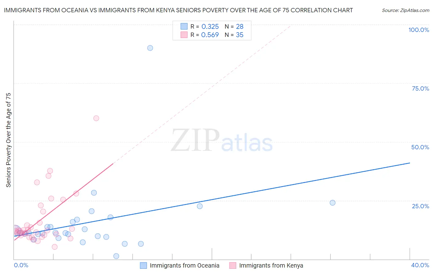 Immigrants from Oceania vs Immigrants from Kenya Seniors Poverty Over the Age of 75