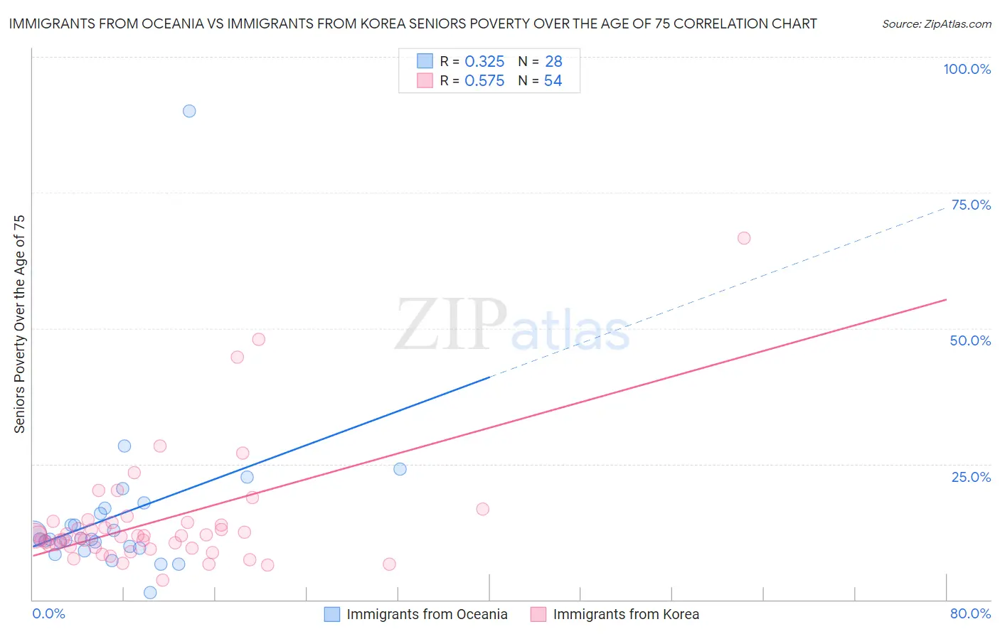 Immigrants from Oceania vs Immigrants from Korea Seniors Poverty Over the Age of 75
