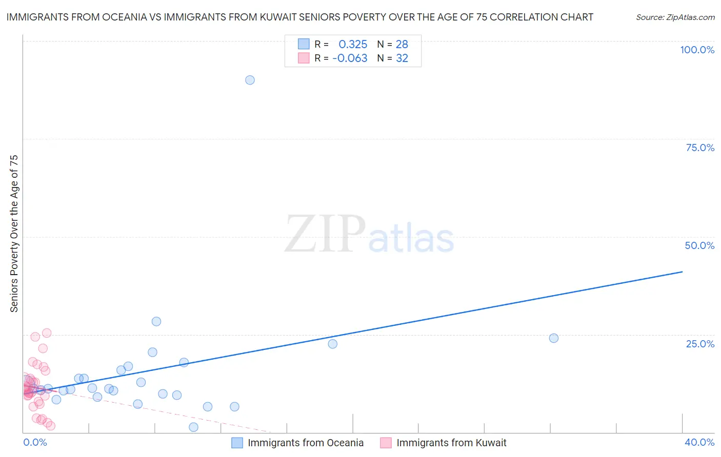 Immigrants from Oceania vs Immigrants from Kuwait Seniors Poverty Over the Age of 75