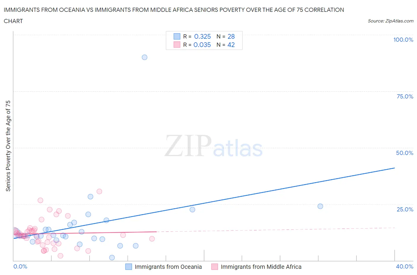 Immigrants from Oceania vs Immigrants from Middle Africa Seniors Poverty Over the Age of 75