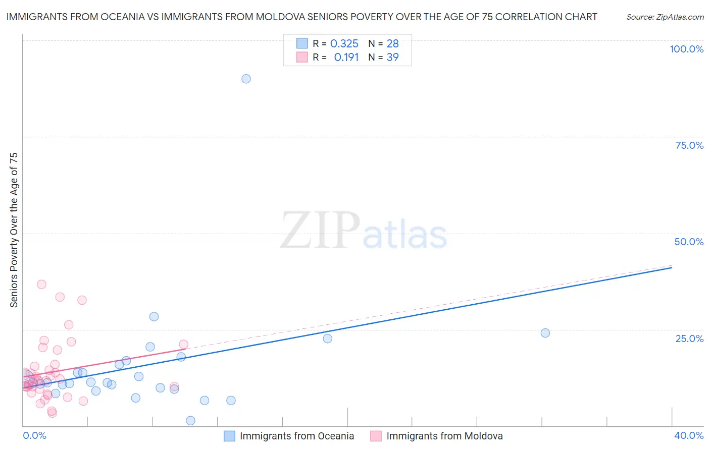 Immigrants from Oceania vs Immigrants from Moldova Seniors Poverty Over the Age of 75