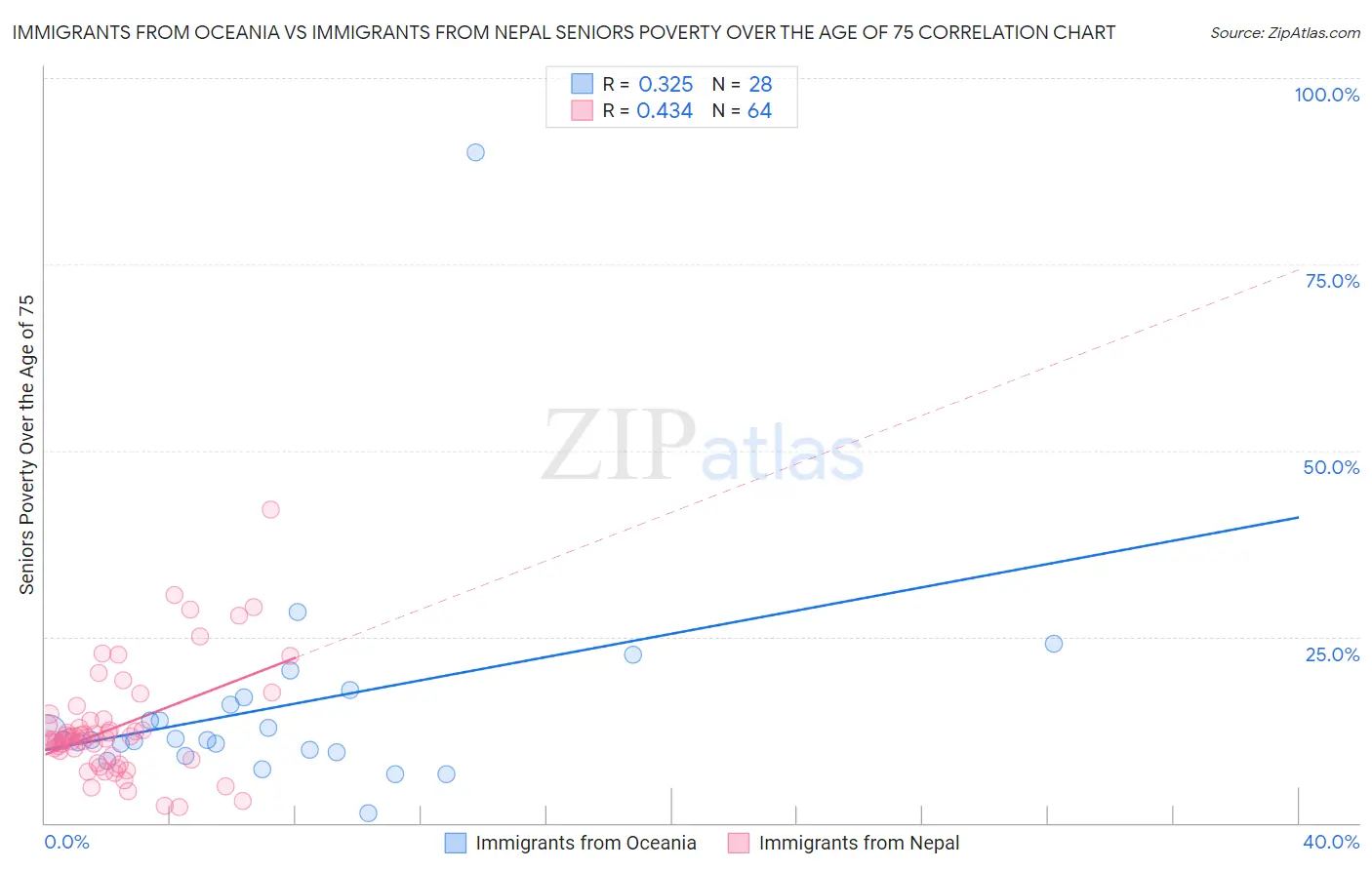 Immigrants from Oceania vs Immigrants from Nepal Seniors Poverty Over the Age of 75