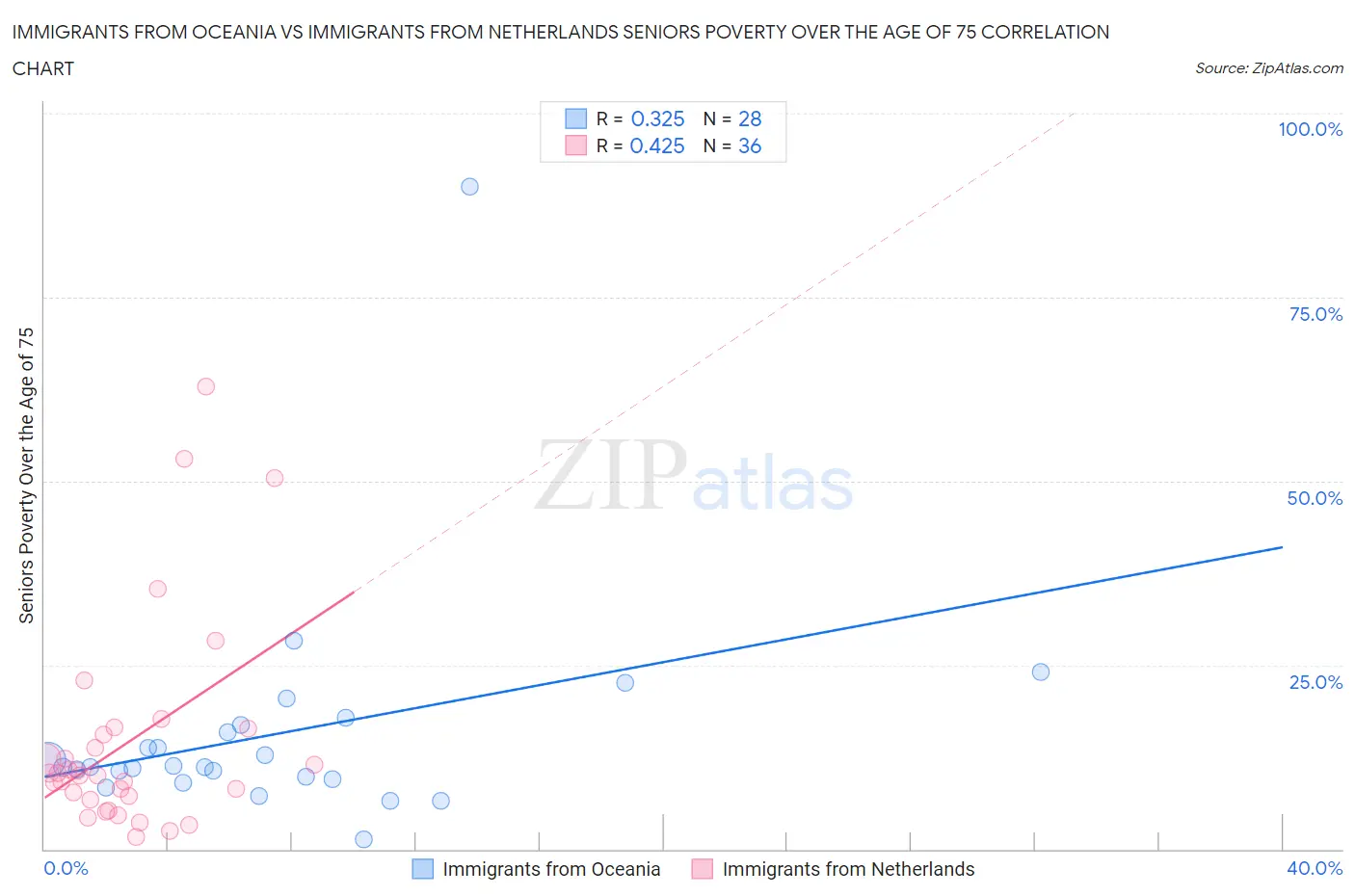 Immigrants from Oceania vs Immigrants from Netherlands Seniors Poverty Over the Age of 75