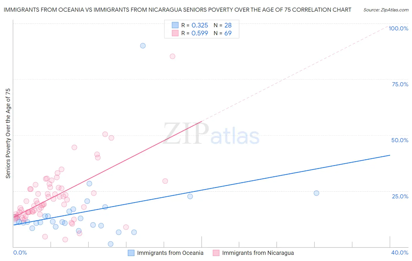 Immigrants from Oceania vs Immigrants from Nicaragua Seniors Poverty Over the Age of 75