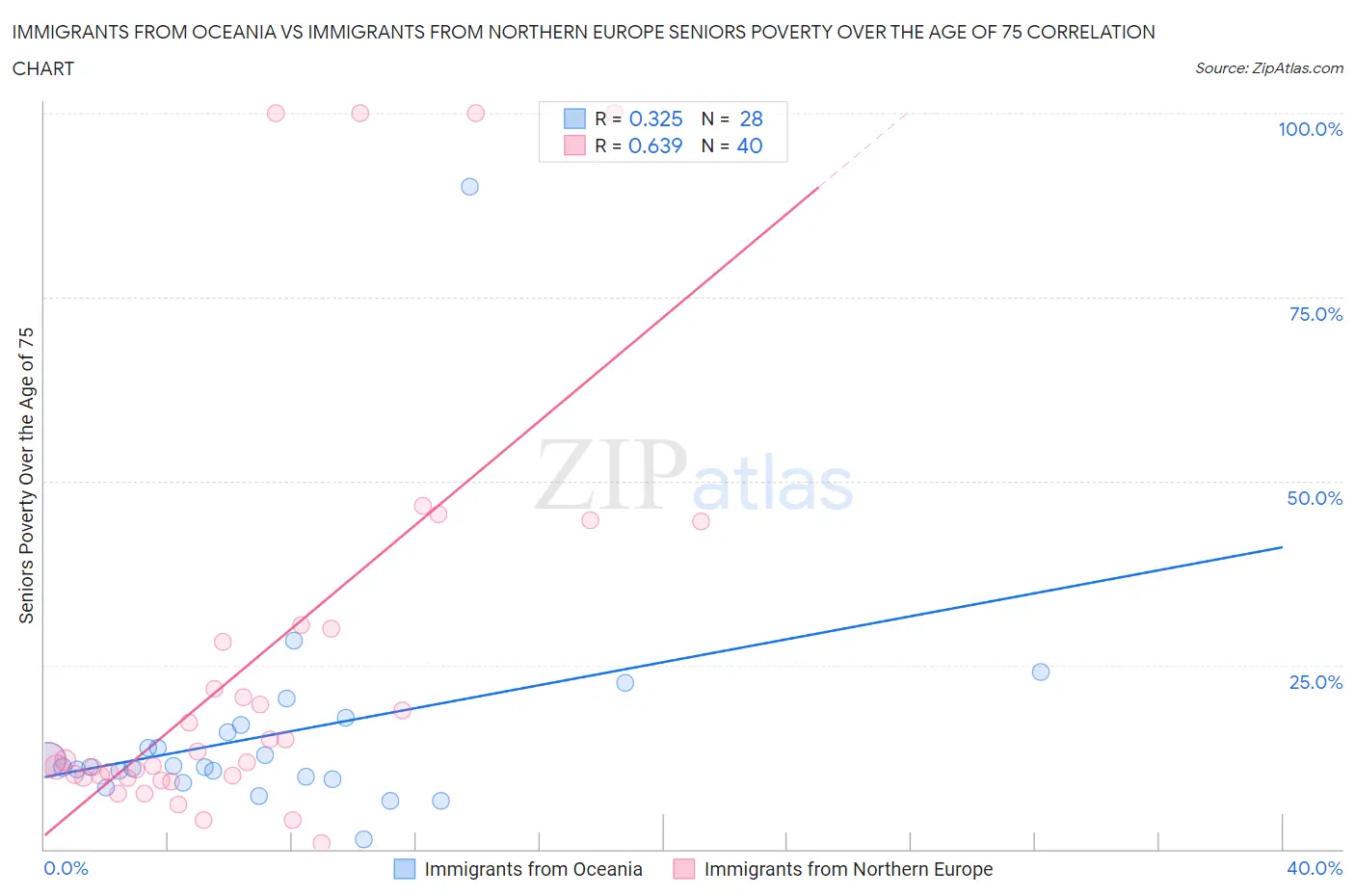 Immigrants from Oceania vs Immigrants from Northern Europe Seniors Poverty Over the Age of 75