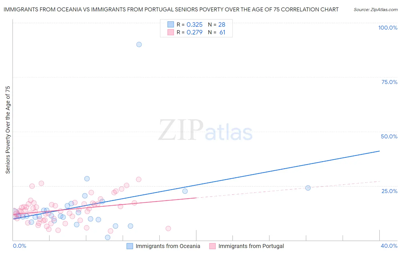 Immigrants from Oceania vs Immigrants from Portugal Seniors Poverty Over the Age of 75
