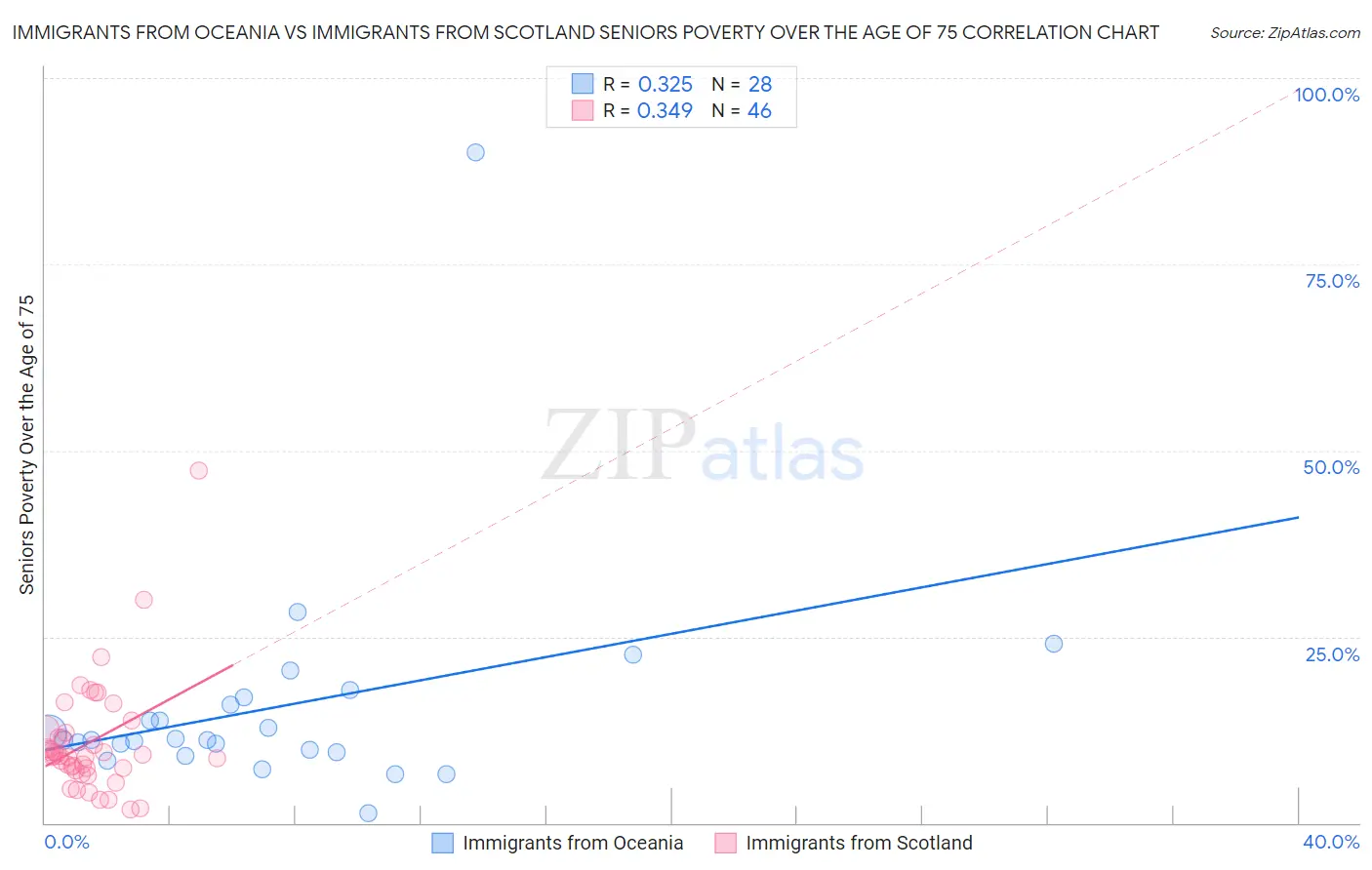 Immigrants from Oceania vs Immigrants from Scotland Seniors Poverty Over the Age of 75