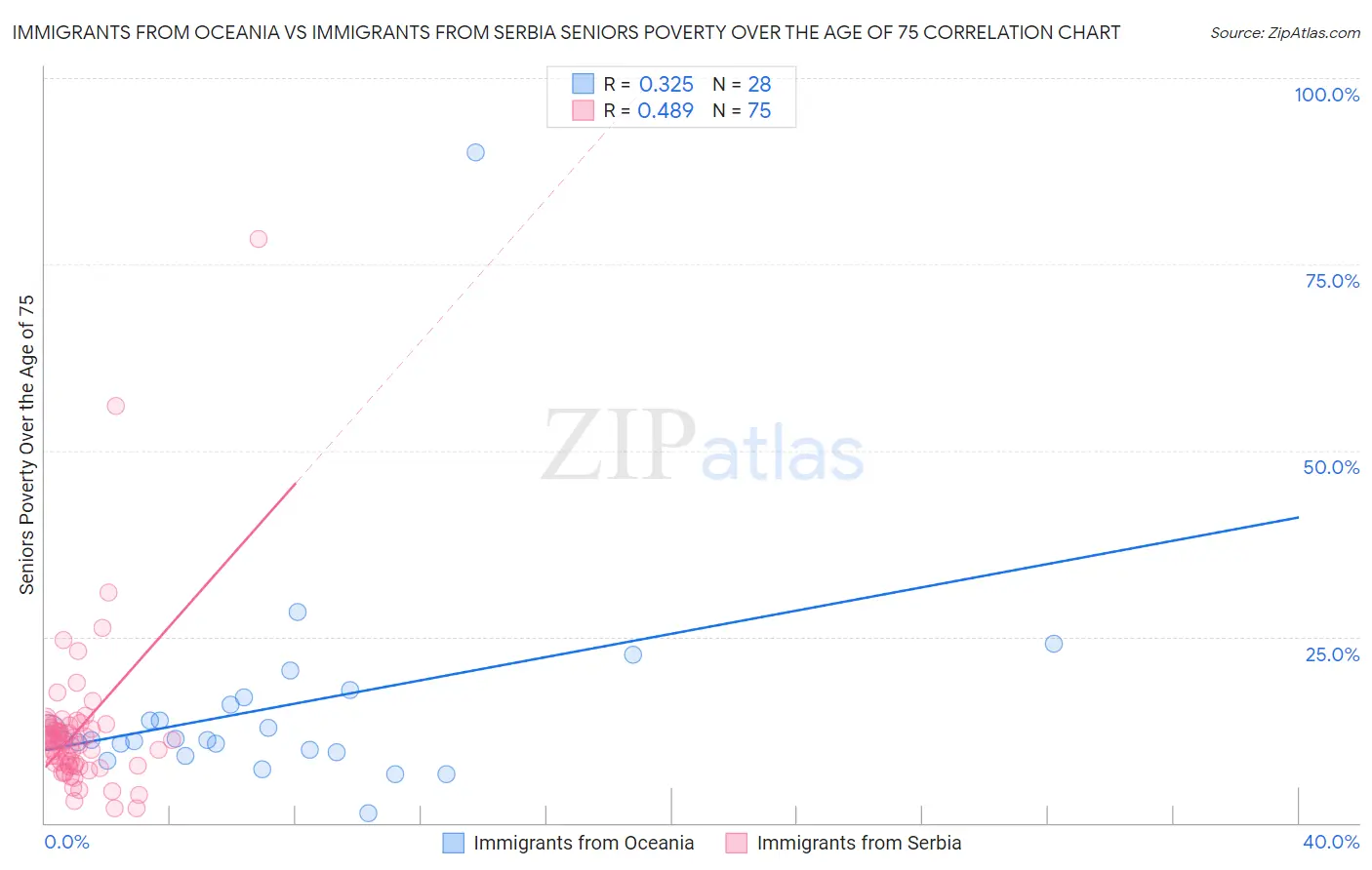 Immigrants from Oceania vs Immigrants from Serbia Seniors Poverty Over the Age of 75