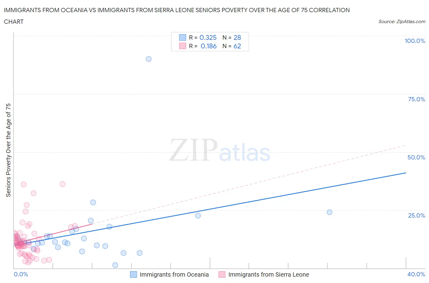 Immigrants from Oceania vs Immigrants from Sierra Leone Seniors Poverty Over the Age of 75