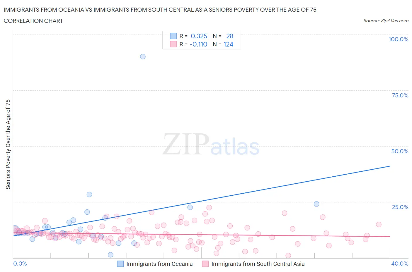 Immigrants from Oceania vs Immigrants from South Central Asia Seniors Poverty Over the Age of 75