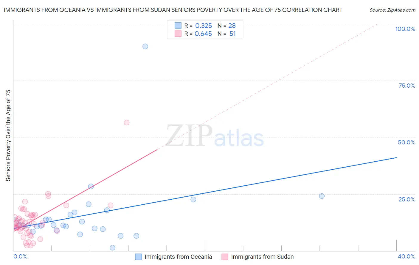 Immigrants from Oceania vs Immigrants from Sudan Seniors Poverty Over the Age of 75