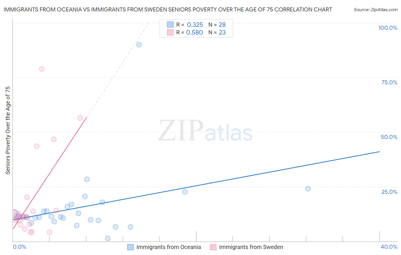 Immigrants from Oceania vs Immigrants from Sweden Seniors Poverty Over the Age of 75
