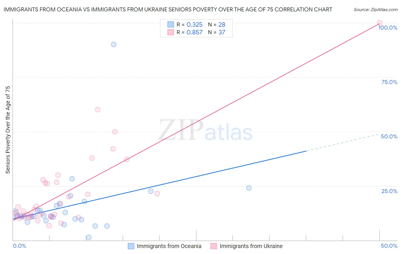 Immigrants from Oceania vs Immigrants from Ukraine Seniors Poverty Over the Age of 75